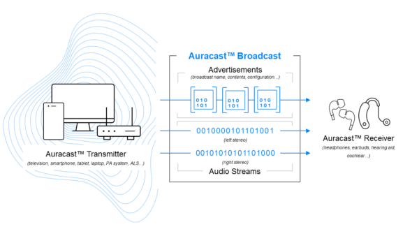 Explained How To Join An Auracast Broadcast Bluetooth Technology