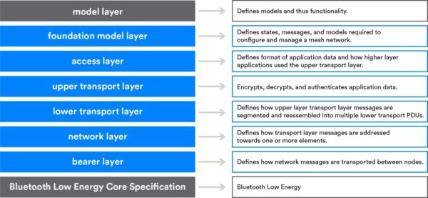 The Fundamental Conceptsof Bluetooth Mesh Networking,Part 2 | Bluetooth ...