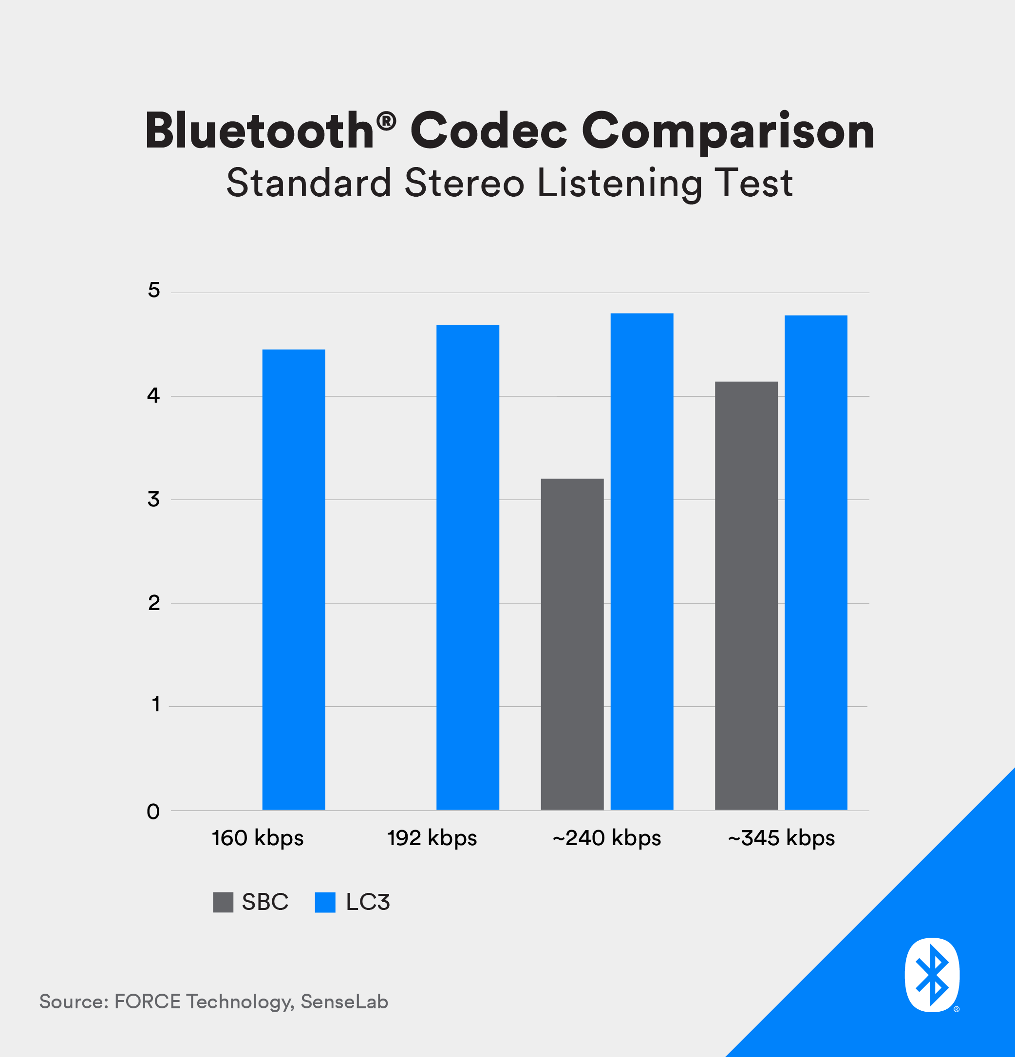 Fünf Audio-Bluetooth-Sender und -Empfänger im Vergleich