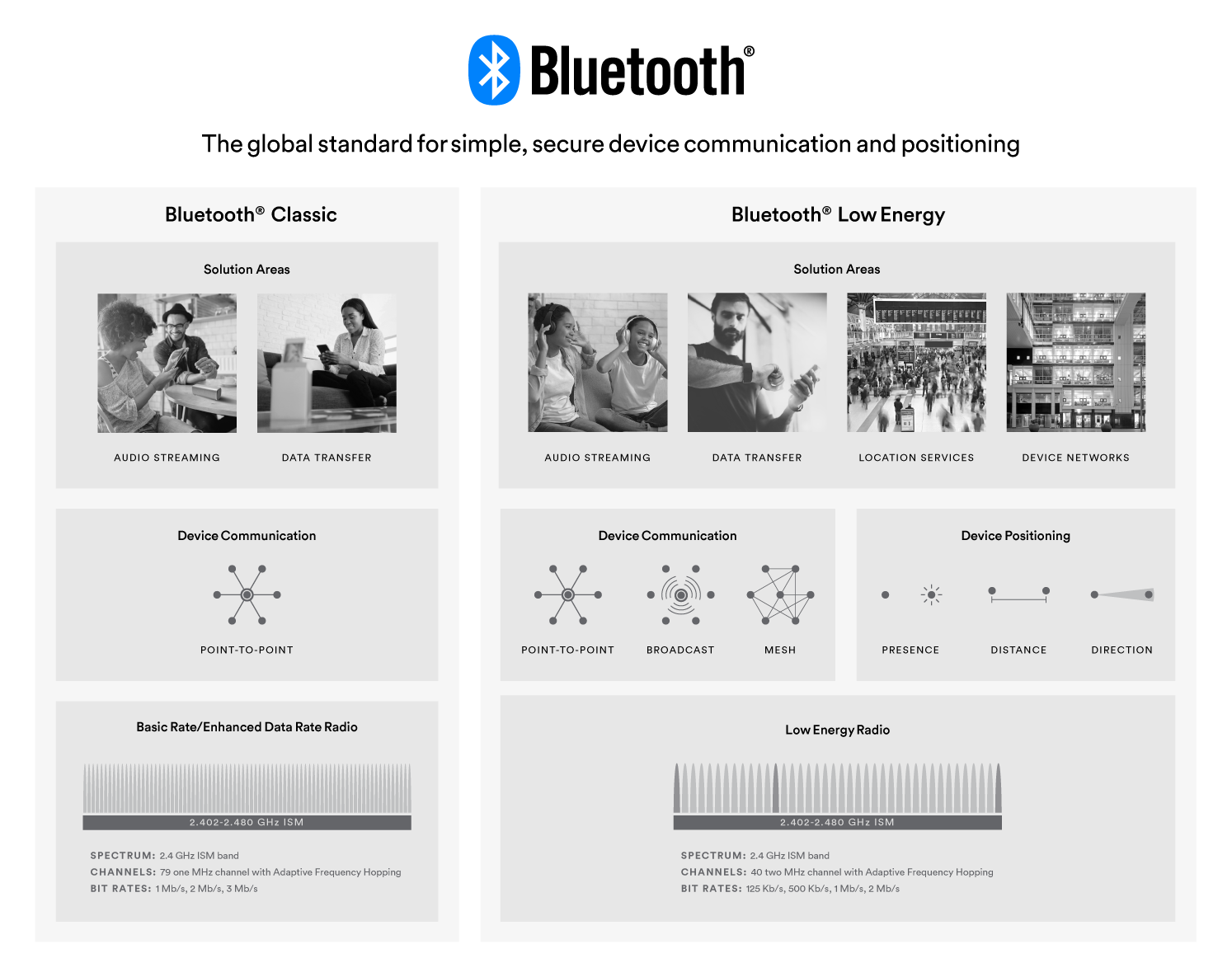 Bluetooth Technology Overview | Bluetooth® Technology Website