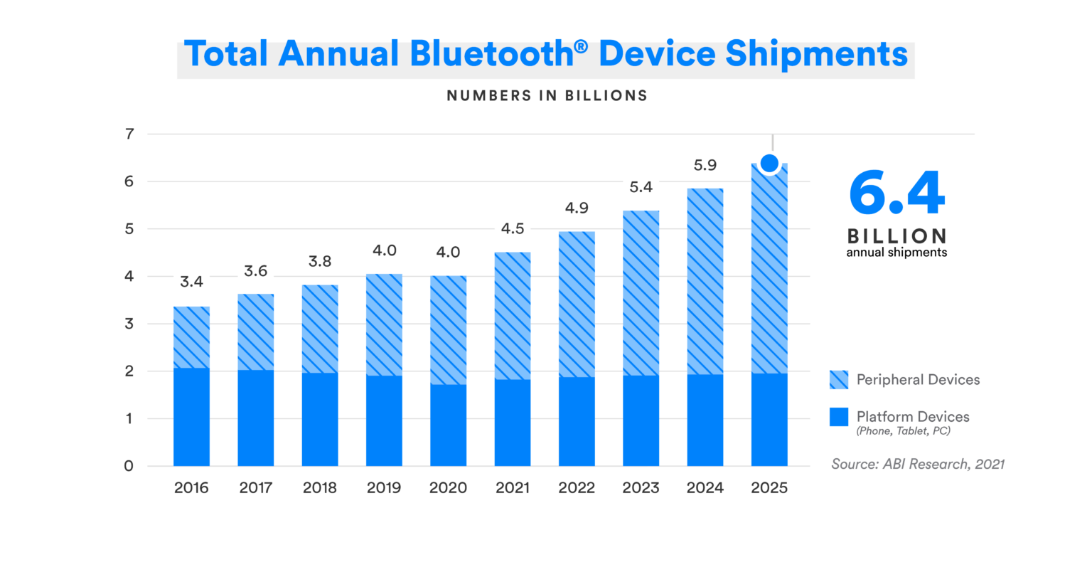 New Trends And Forecasts In The 2021 Bluetooth Market Update ...