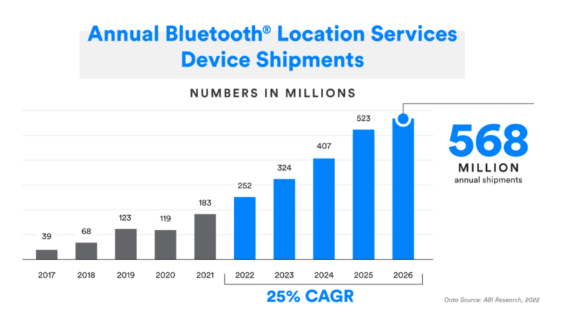 Using Bluetooth Direction Finding For High-Accuracy Indoor Positioning ...