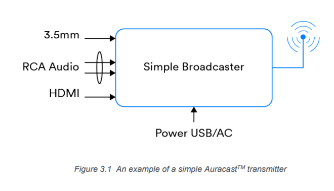 Best Practices For Using A Standalone Auracast™ Transmitter | Bluetooth ...