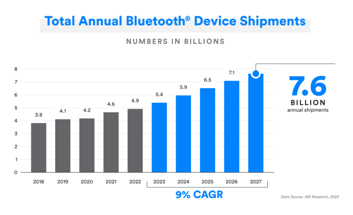 Now Available: New Bluetooth Forecasts And Trends最新版を公開：Bluetooth®︎市場動向 ...