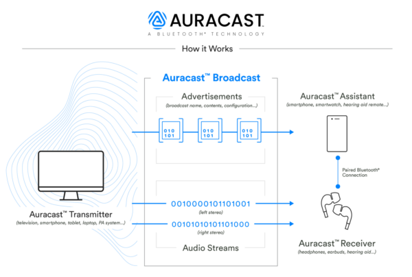 auracast how it works 1600x1077