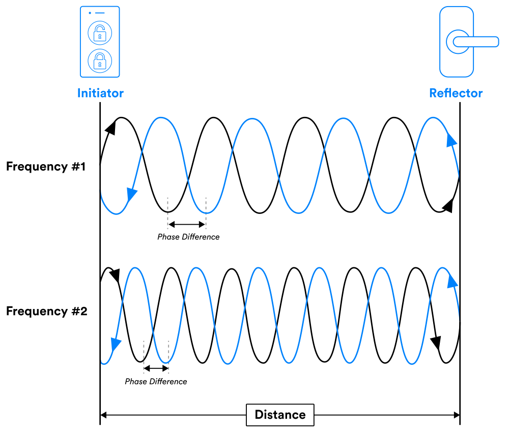 Channel Sounding Graphics Phase Based Ranging[1]