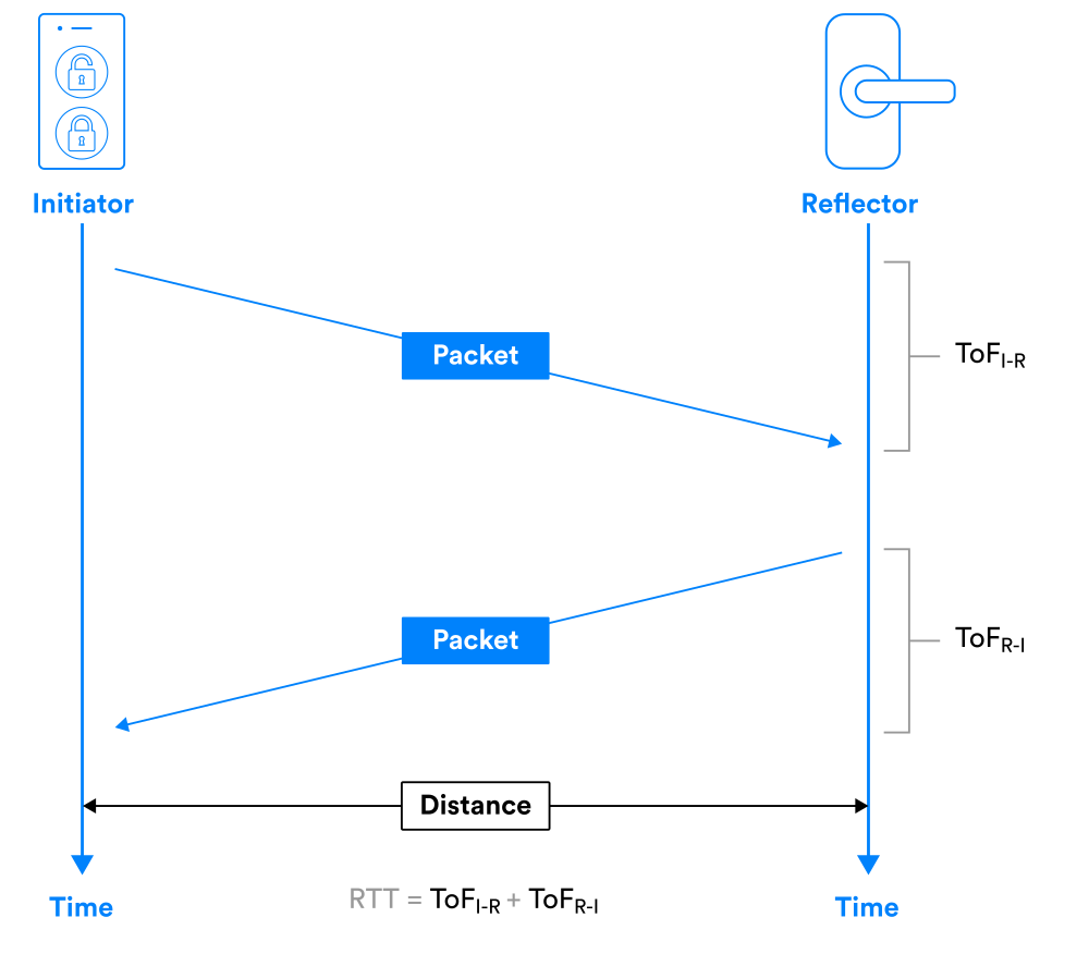 Channel Sounding Graphics Round Trip Time[1]