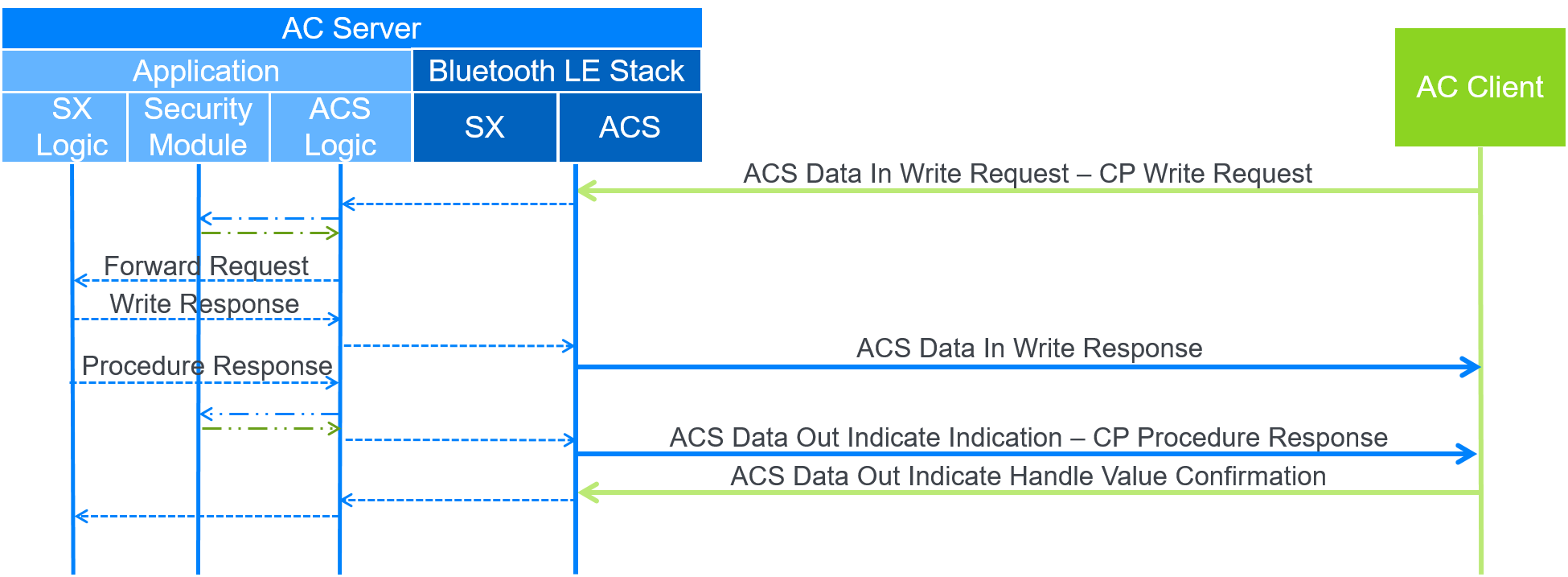 Data flow to securely execute a protected CP procedure; the Bluetooth LE interface and application logic are separated in the AC Server and show potential application layer communications