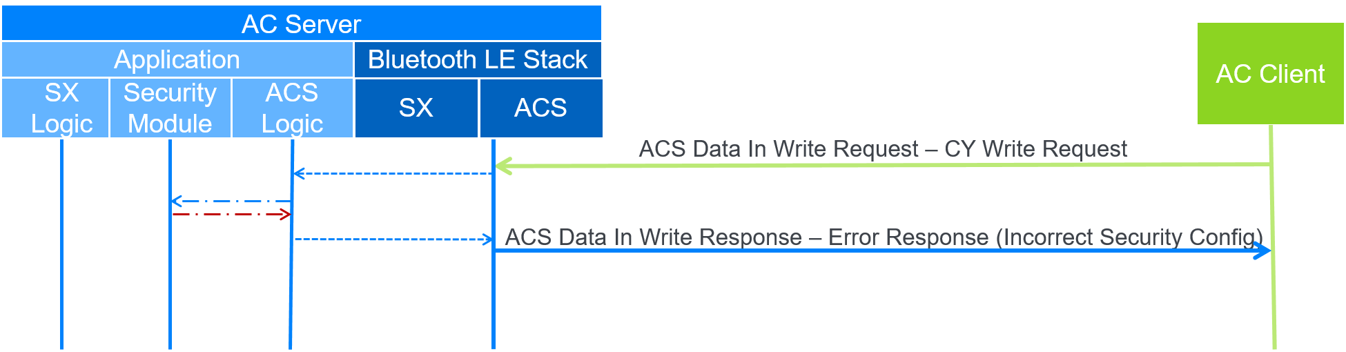 Data flow of the ACS ATT Error Response