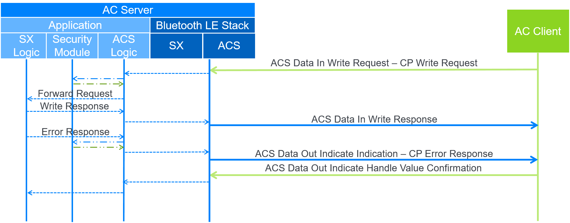 Data flow of the protected resource error response