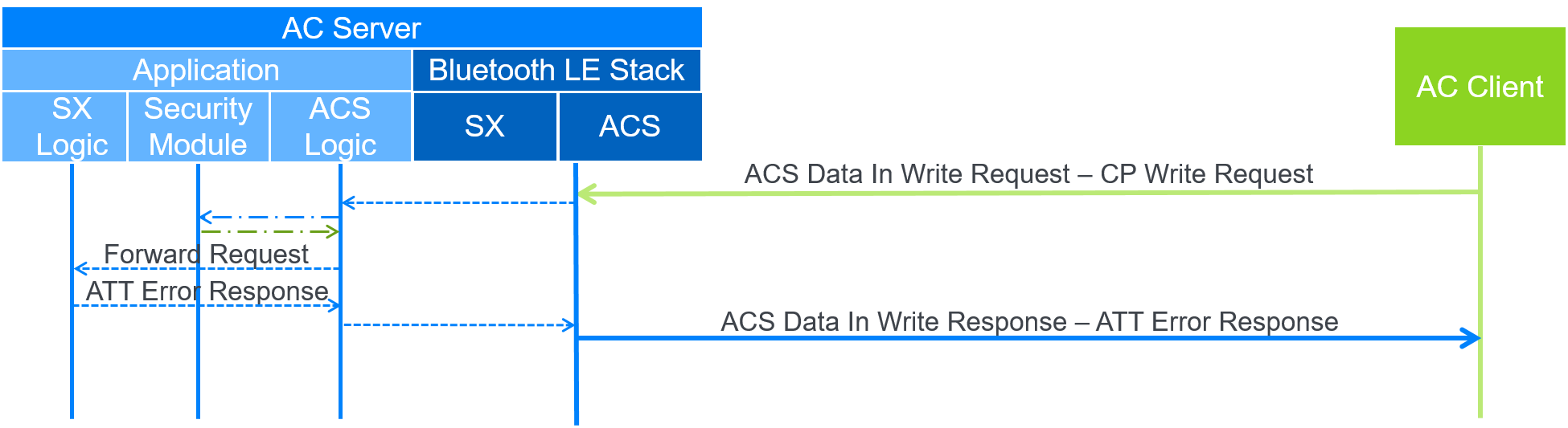 Data flow of the protected resource ATT Error Response