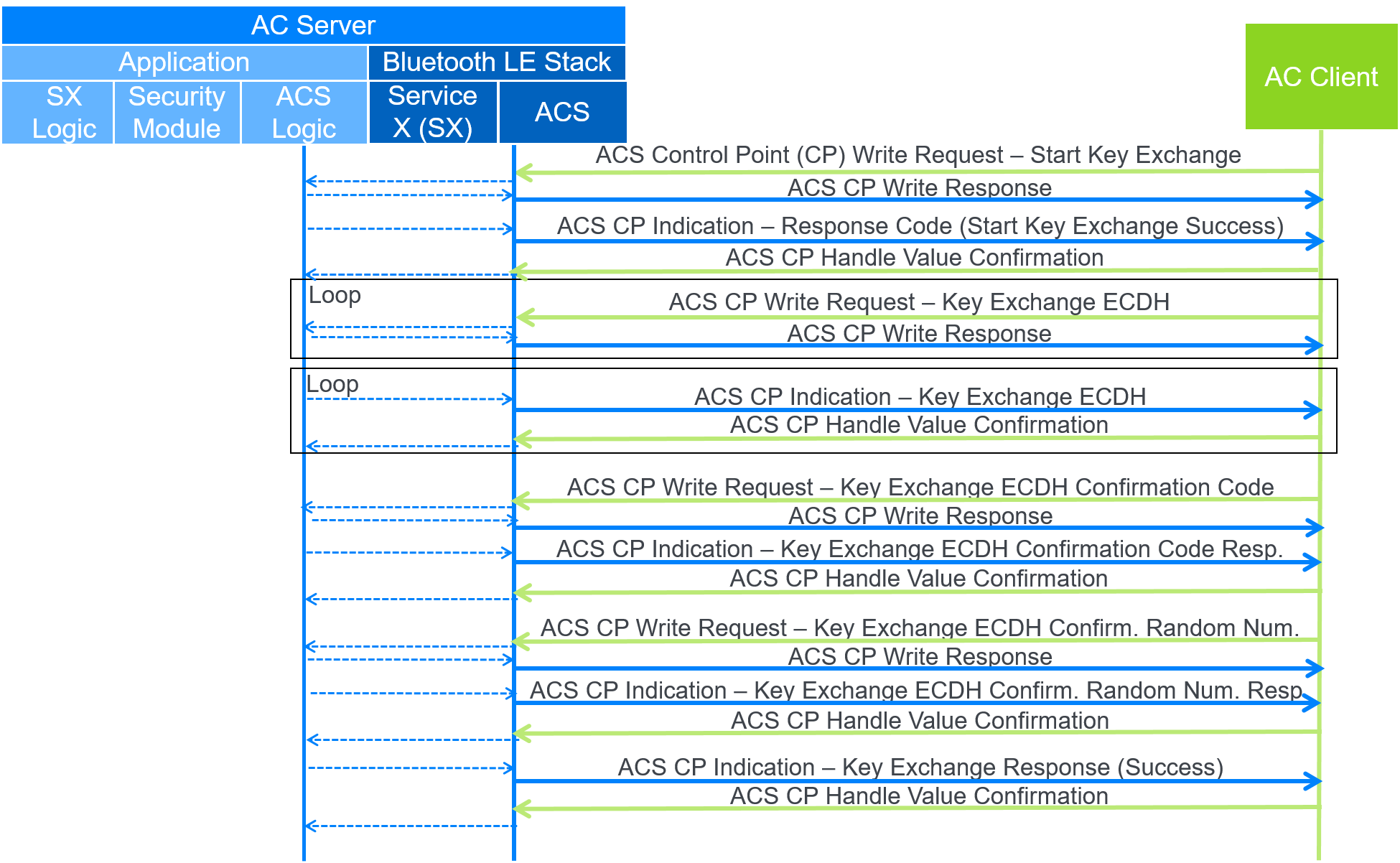 Data flow of the ECDH key exchange between the AC Client and the AC Server