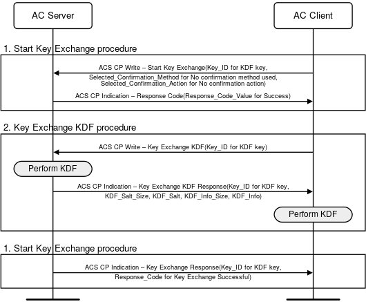 Data flow of the KDF key exchange between the AC Client and the AC Server