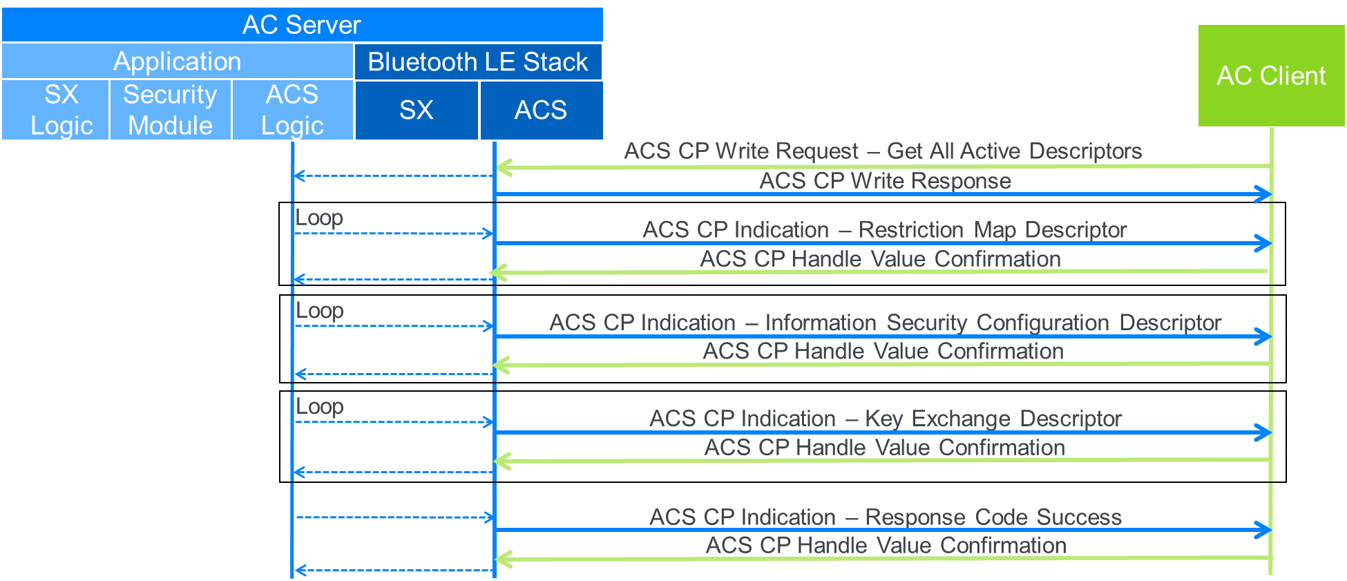 Data flow of the get all active descriptors between the AC Client and the AC Server