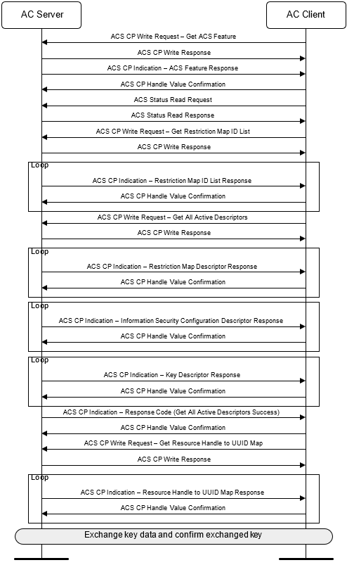 Message sequence chart showing an example of the initial communication between the AC Client and the AC Server