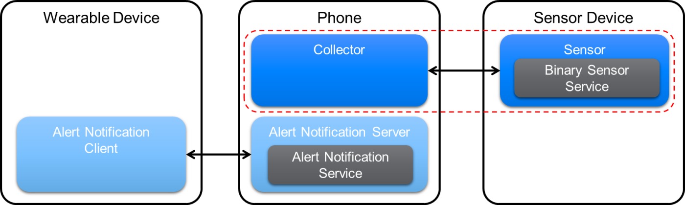 Relationship between the Binary Sensor Profile and the Alert Notification Profile