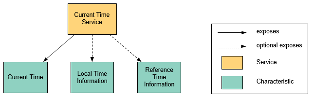 Characteristics for Current Time Service