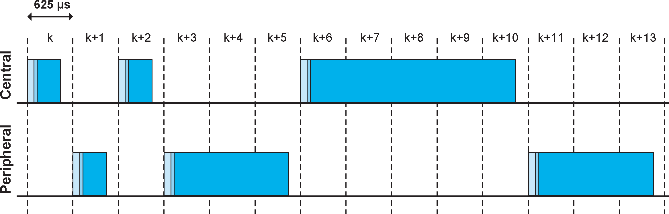 Multi-slot packets