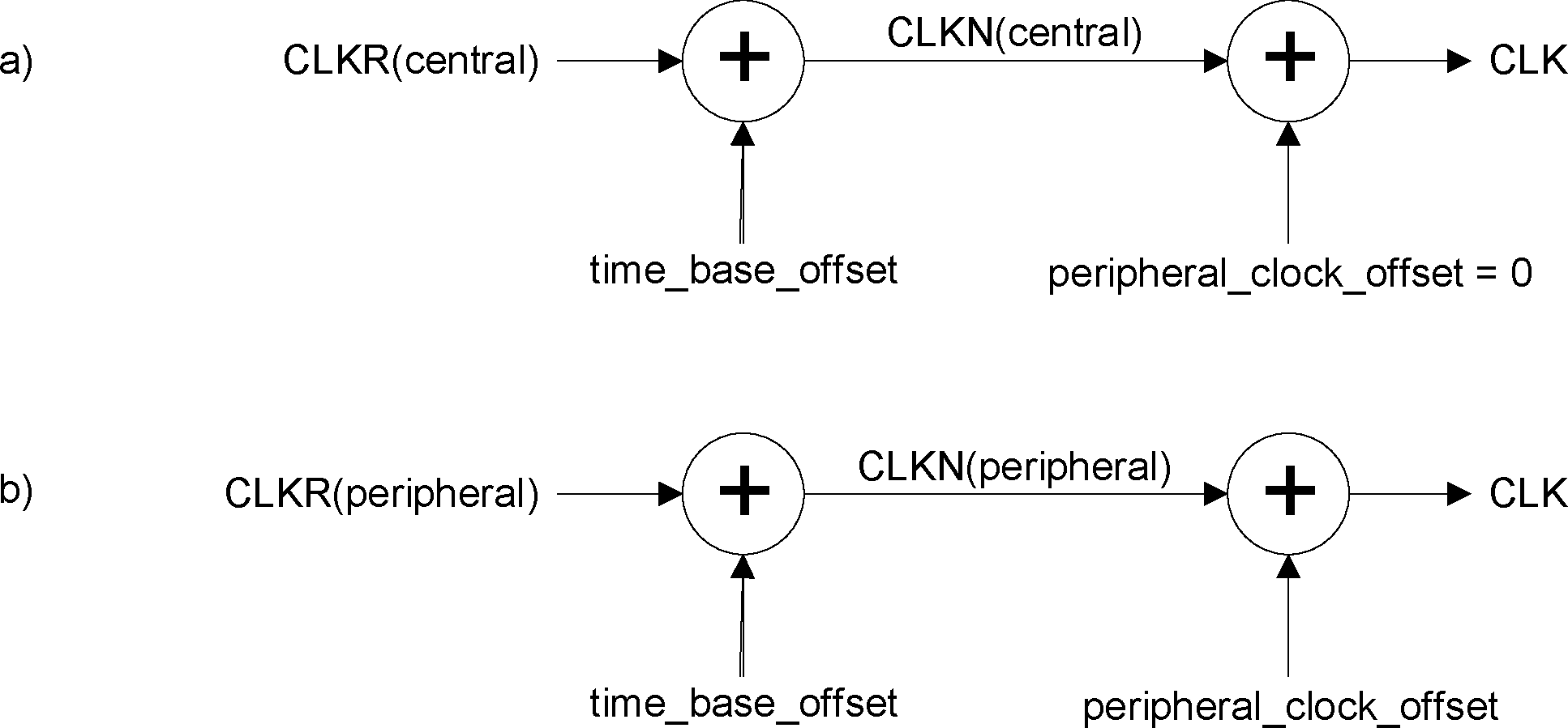 Derivation of CLK in Central (a) and in Peripheral (b)