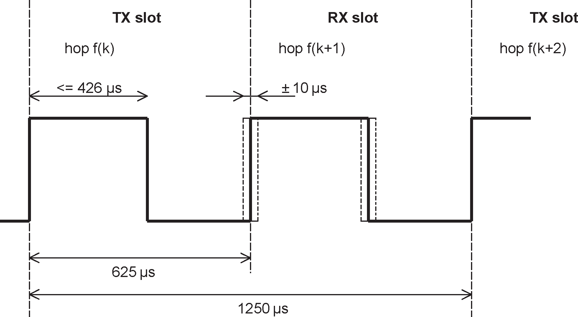 RX/TX cycle of Central transceiver in normal mode for single-slot packets