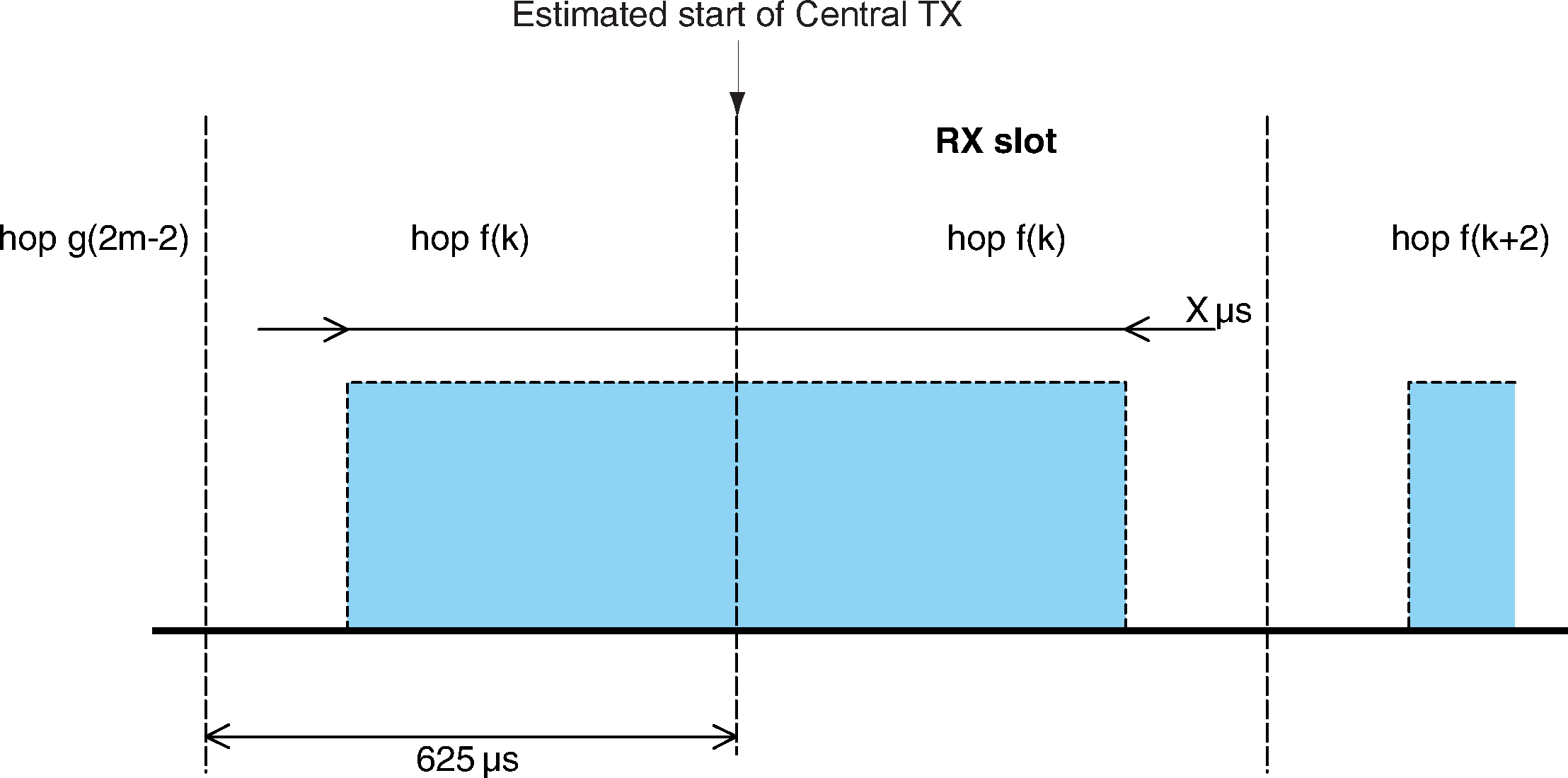 RX timing of Peripheral returning from Hold mode