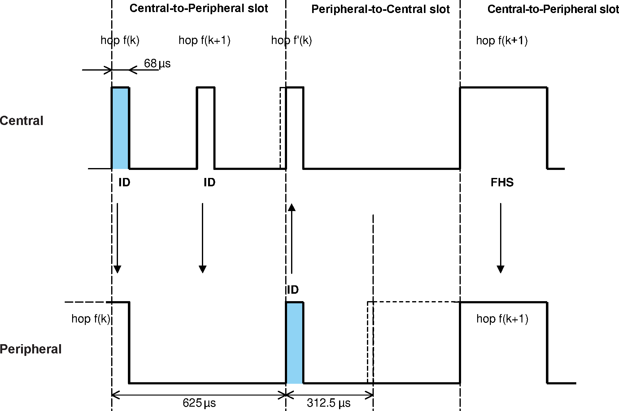 Timing of page response packets on successful page in first half slot