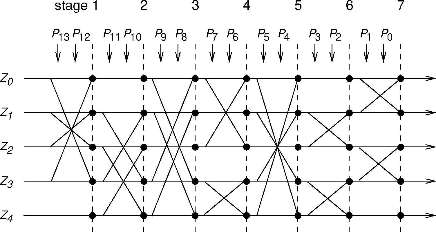 Permutation operation for the hop system