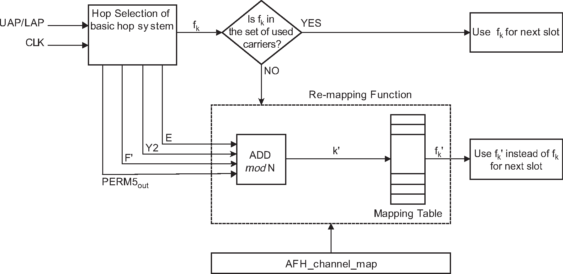 Block diagram of adaptive hop selection mechanism