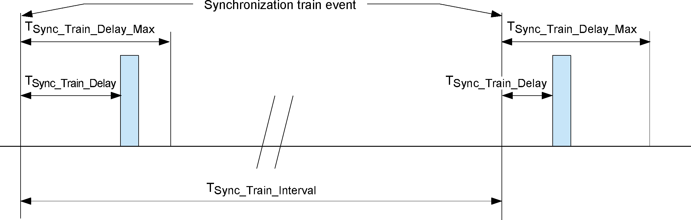 Synchronization train packet timing on a single channel