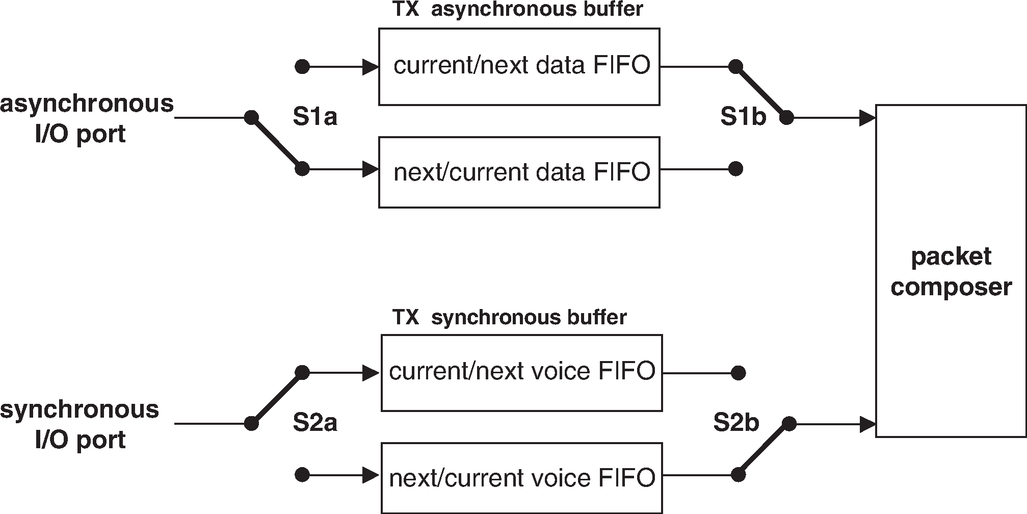 Functional diagram of TX buffering