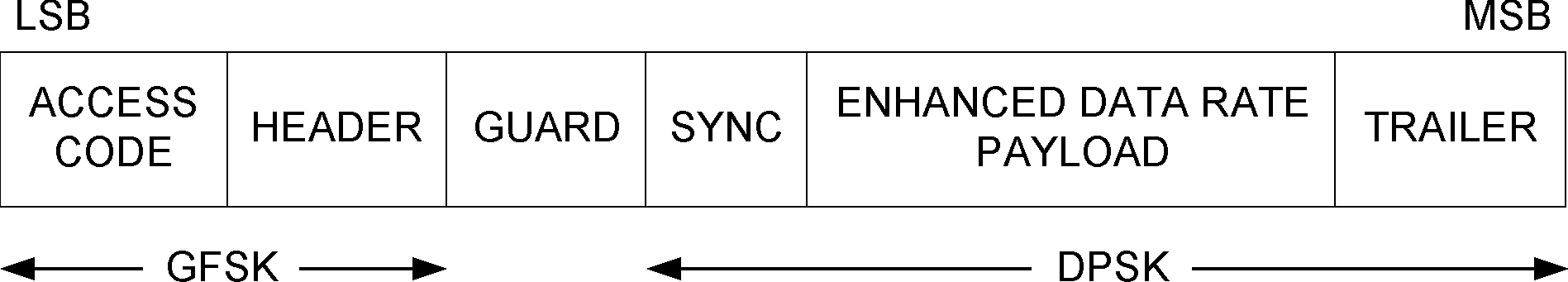 General Enhanced Data Rate packet format