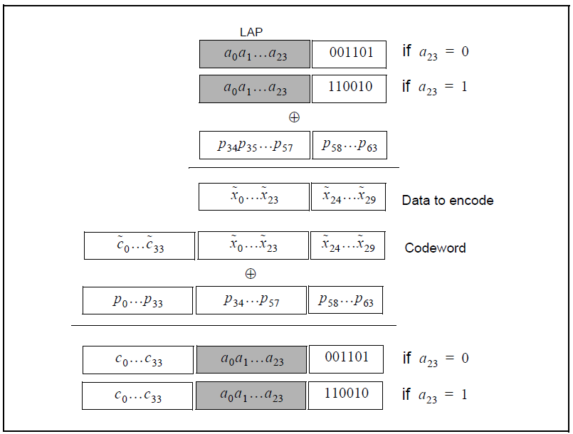 Construction of the sync word