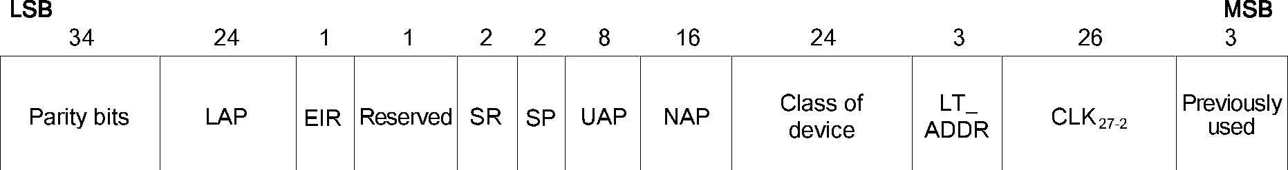 Format of the FHS payload