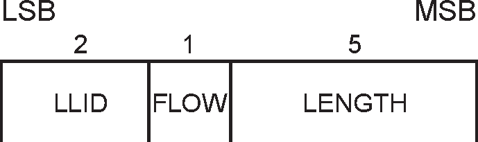 Payload header format for Basic Rate single-slot ACL packets