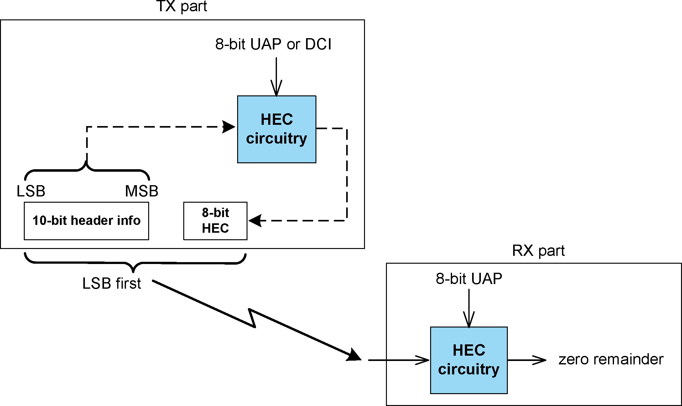 HEC generation and checking