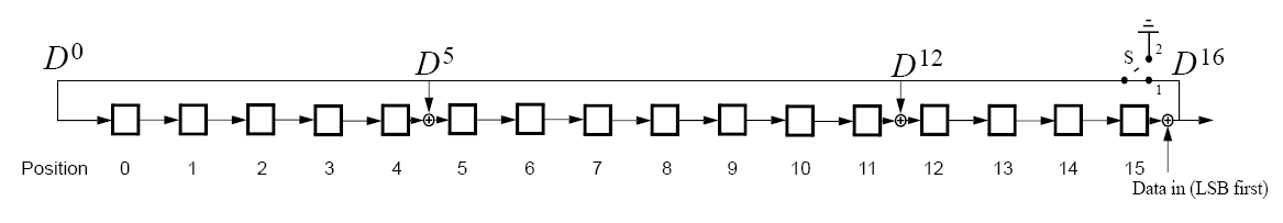 The LFSR circuit generating the CRC