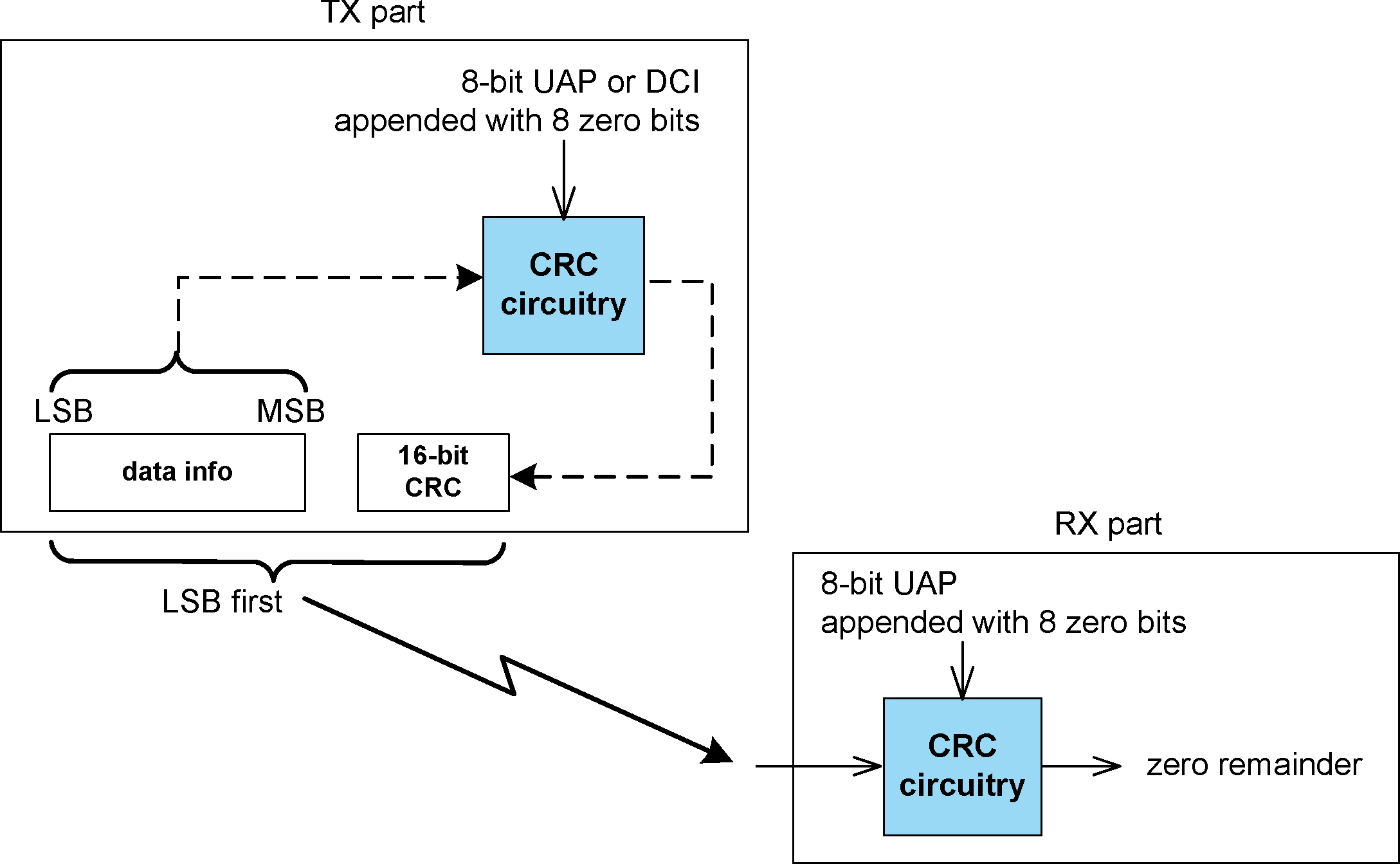 CRC generation and checking