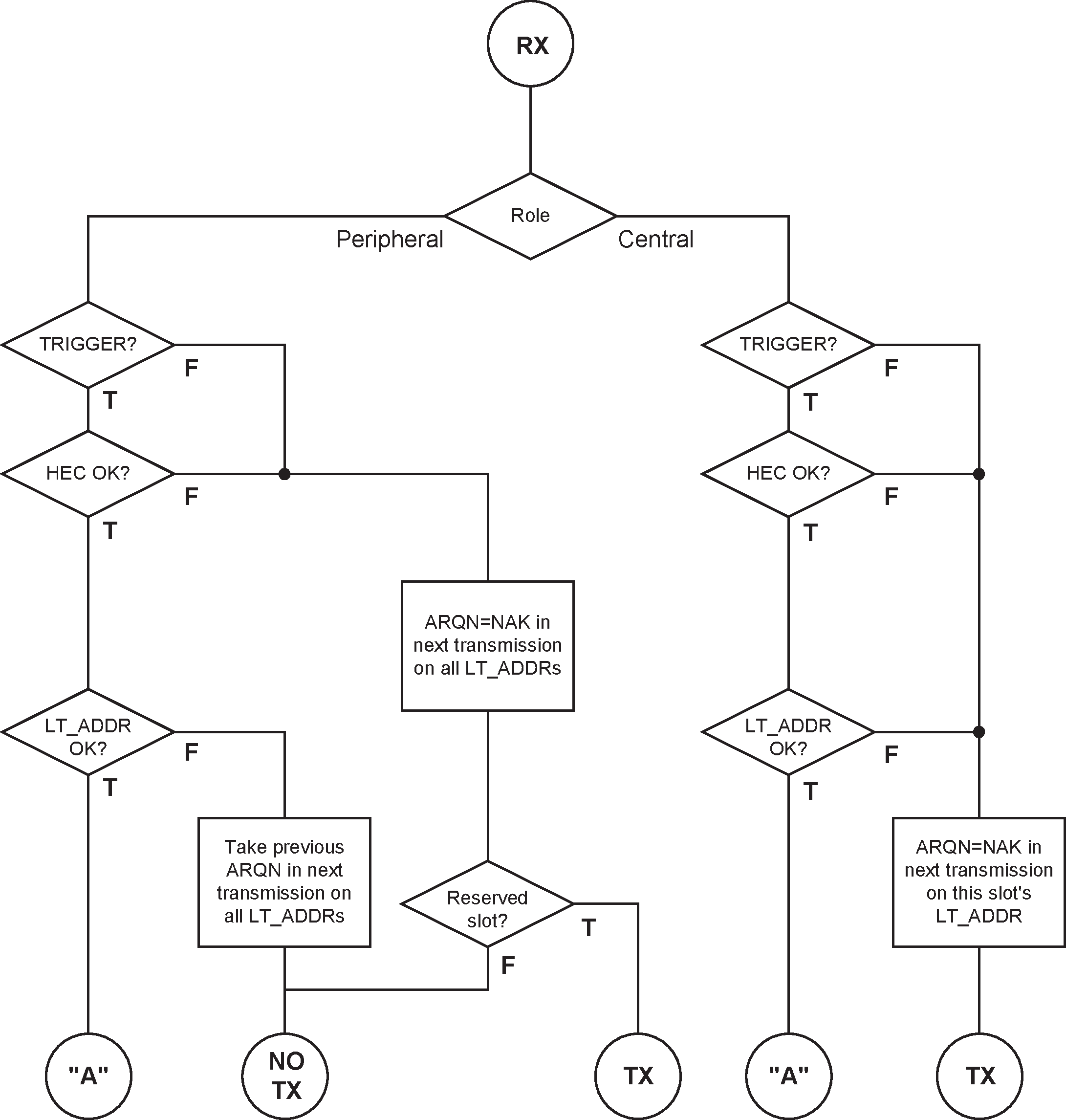 Stage 1 of the receive protocol for determining the ARQN bit