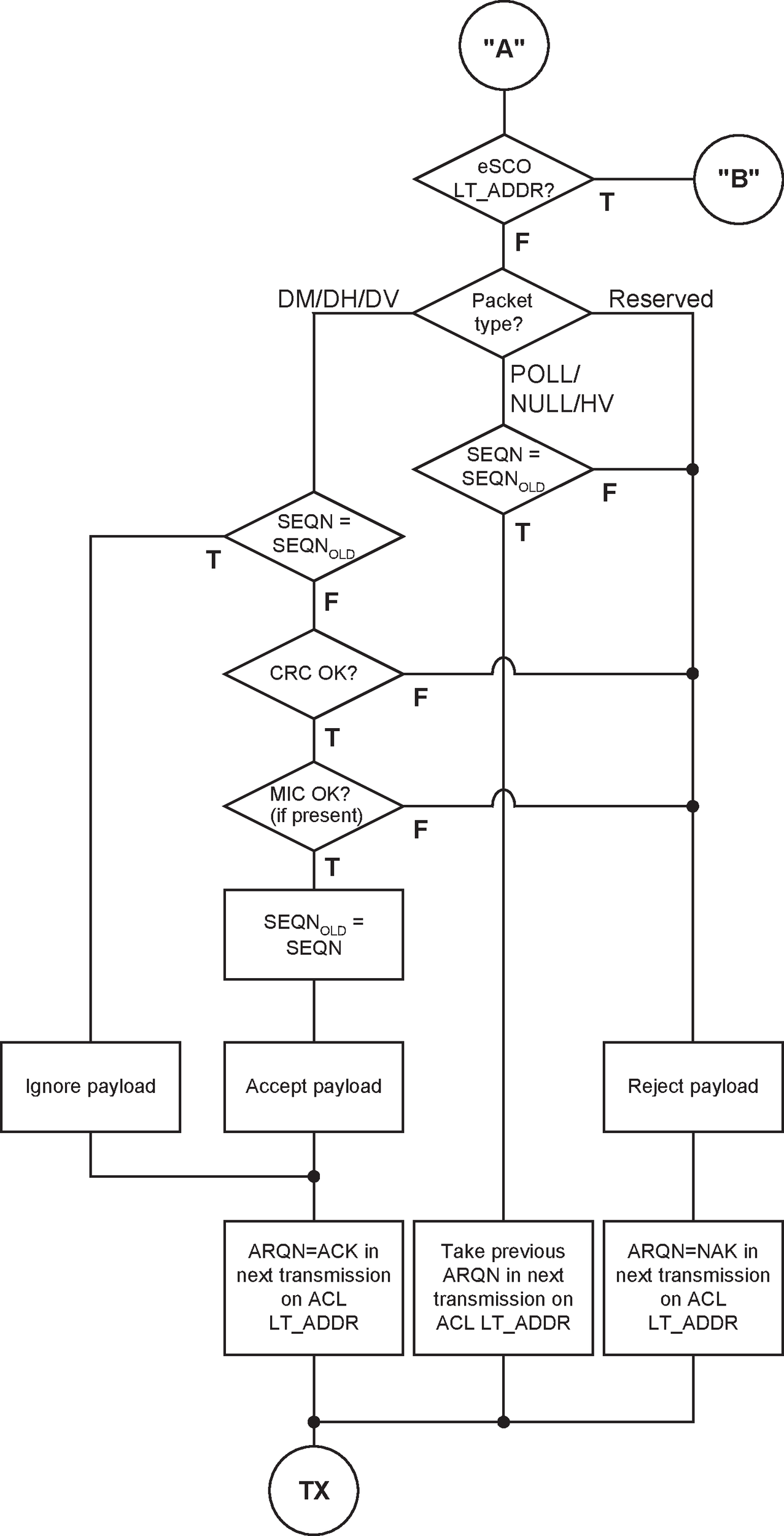 Stage 2 (ACL) of the receive protocol for determining the ARQN bit