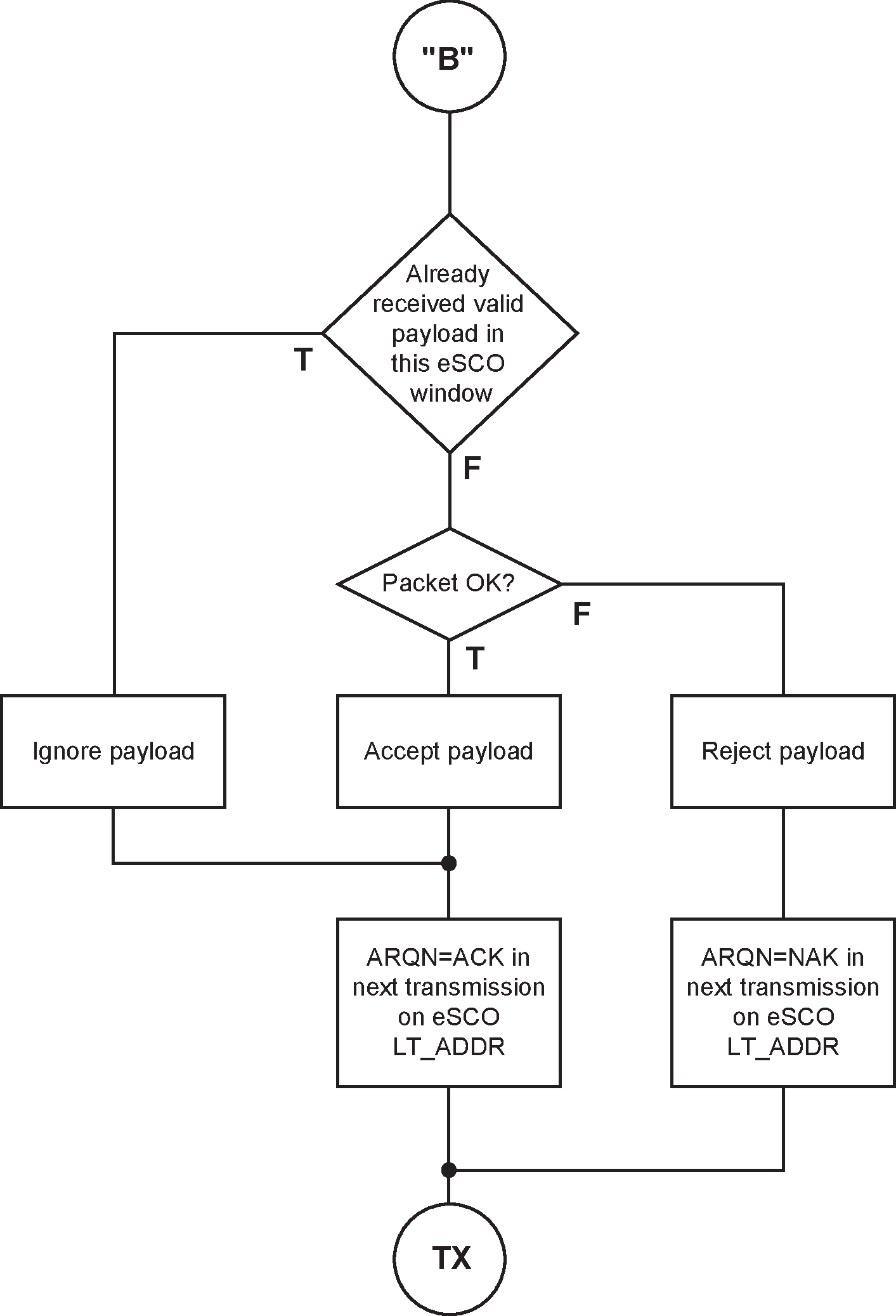 Stage 2 (eSCO) of the receive protocol for determining the ARQN bit