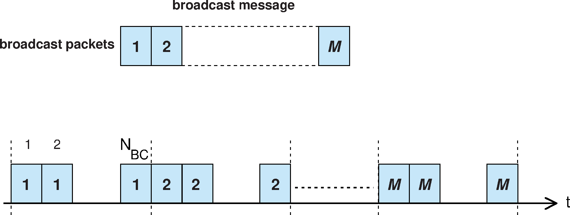 Broadcast repetition scheme