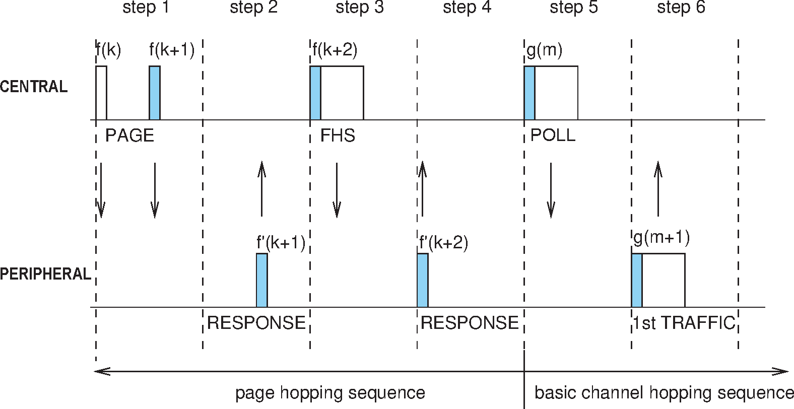 Messaging at initial connection when Peripheral responds to second page message