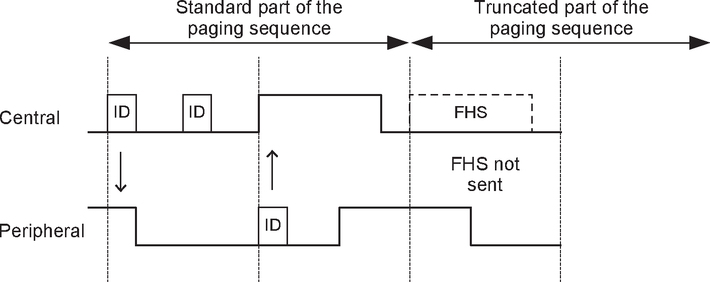 First half slot truncated page