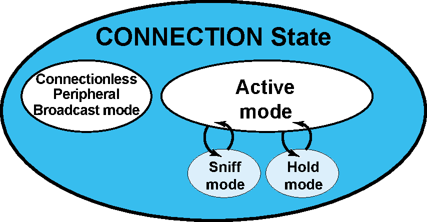 Connection state