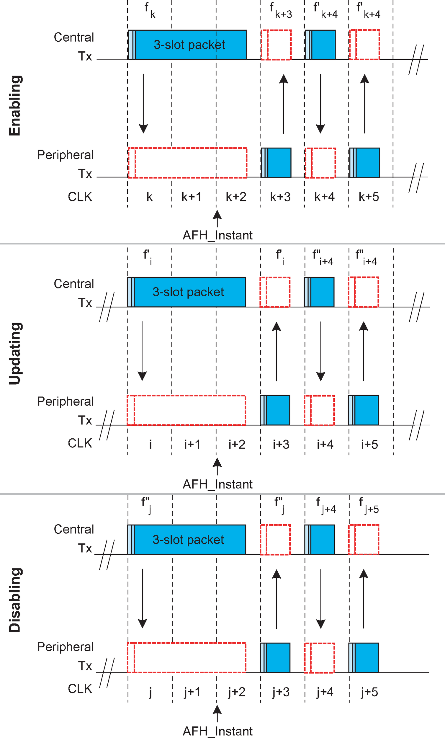 AFH_Instant changes during multi-slot packets transmitted by the Central