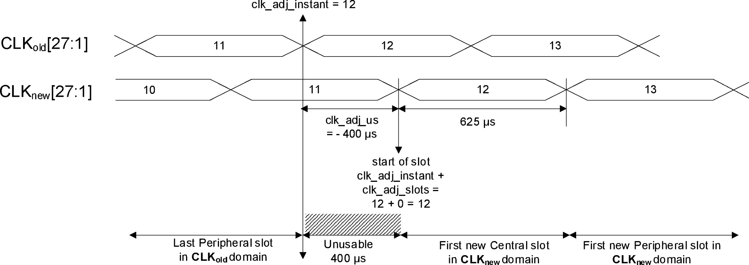 Negative coarse clock adjustment