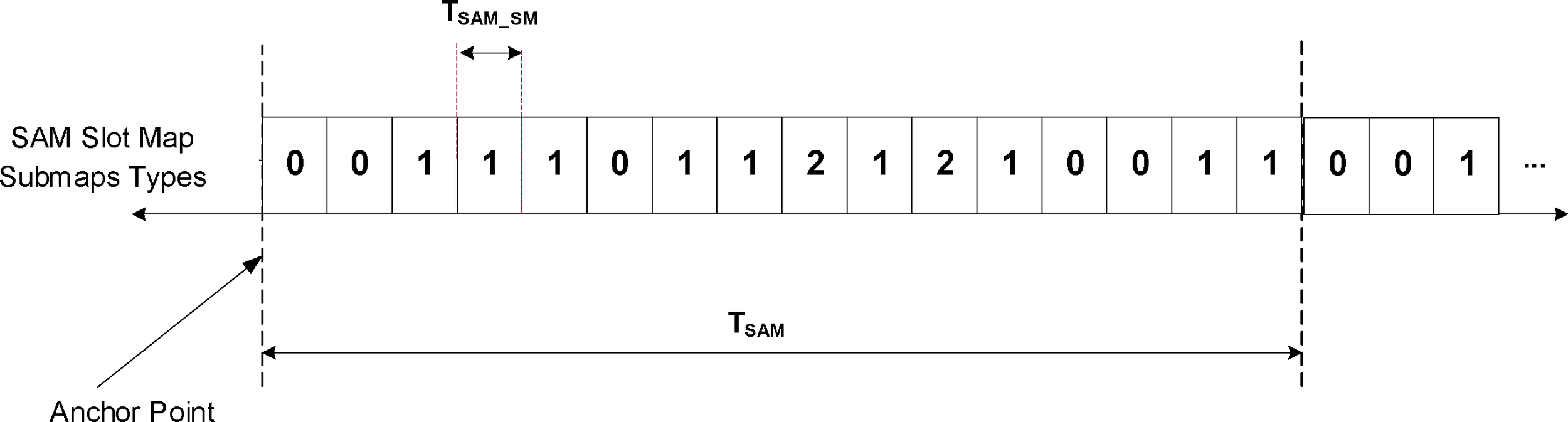 Example of a SAM slot map in terms of submaps in the local device