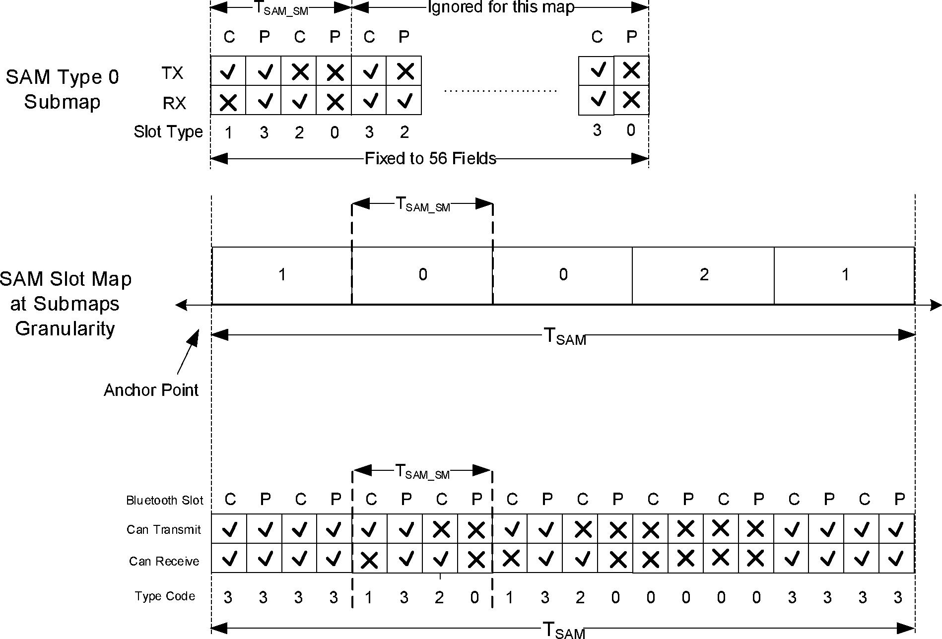 Example of a SAM slot map and SAM type 0 submap being combined