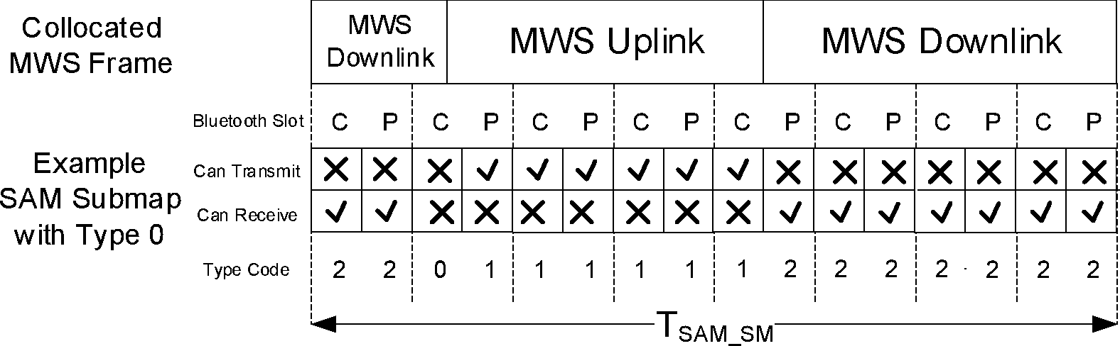 Examples of SAM type 0 submap at a Bluetooth device with a collocated MWS