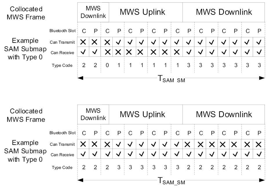 Examples of SAM type 0 submap at a Bluetooth device with a collocated MWS with low uplink traffic load